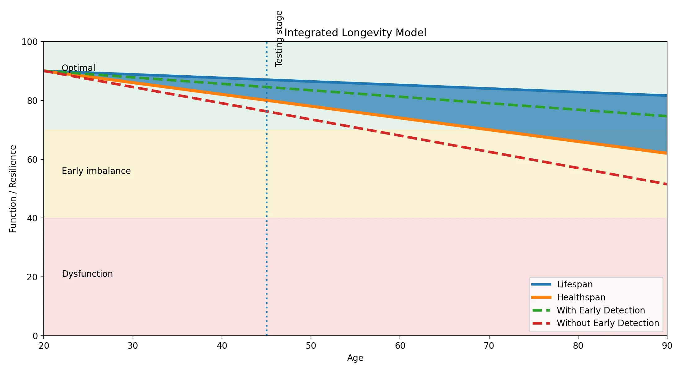 Combined Longevity Graph V2